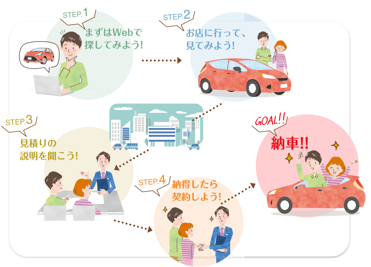 購入までのステップ !