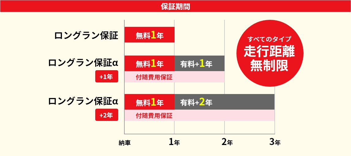 ロングラン保証と有料延長プラン