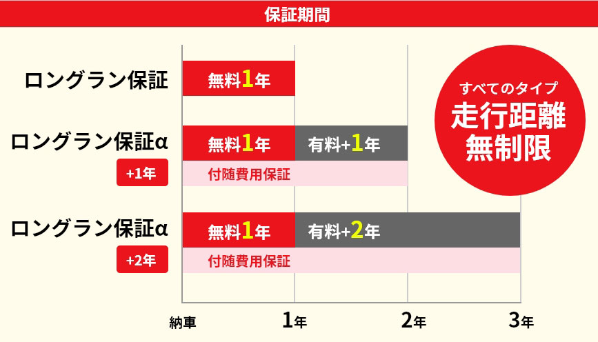 ロングラン保証と有料延長プラン